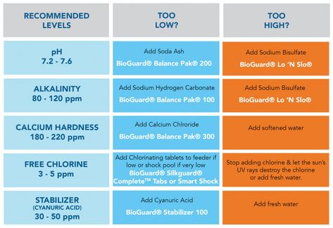 Pool Chemistry Cheat Sheet for Chlorine Pools | Zagers Pool & Spa Pool Maintenance Schedule, Salt Water Pool Maintenance, Cloudy Pool Water, Pool Cleaning Tips, Swimming Pool Maintenance, Salt Pool, Pool Steps, Pool Care, Pool Chlorine