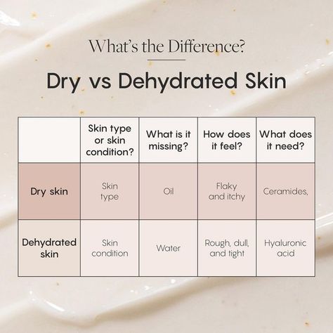 AHC Skincare on Instagram: "We care about helping you understand the science of your skin 🔬 Struggling to tell whether your skin is dry or dehydrated? Save this post down and use it as a guide to figure out exactly what your skin needs 🤍 #AHCBeauty #DrySkin #DehydratedSkin #KoreanSkincare #KBeauty #HydratedSkin #MoisturizingSkincare #HyaluronicAcid" Skin Cycling, Dry Flaky Skin, Oil For Dry Skin, Dehydrated Skin, Life Tips, Beauty And Lifestyle, Skin Care Moisturizer, Combination Skin, Skin Rejuvenation