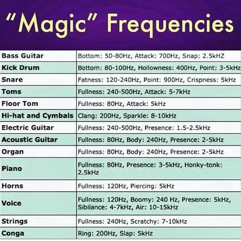 Use this guide when you're mixing to get a better mix! Music Basics, Music Theory Guitar, Music Mixing, Music Journal, Music Studio Room, Reference Chart, Home Studio Music, Recorder Music, Guitar Tabs