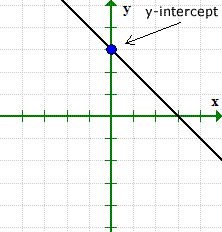 Finding the x and y Intercepts - ChiliMath Y Intercept, Graph Of Polynomial Function In Real Life, Graphing Inequalities Anchor Chart, Graphing Linear Functions, Graphing Functions, Quadratic Functions, Graphing Linear Equations, Linear Function, Negative Numbers