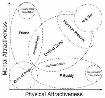 Relationship graph. Is it weird that I just decided where someone was on this? They are at the edge of awkwardness and dating zone. ;) @Allison j.d.m Bunce *Awquard* haha you know who I'm talkin bout!!! Attractiveness Scale, Lies Relationship, Physical Attraction, Dating Advice For Men, Charts And Graphs, Flirting Memes, Dating Pictures, College Humor, Dating Memes