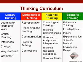 Teaching Metacognition, Critical Thinking Questions, Scientific Thinking, Critical Reading, Higher Order Thinking Skills, Depth Of Knowledge, Higher Order Thinking, Student Life Hacks, Effective Teaching