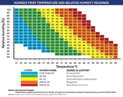 Chart of Humidex Index From Temperature and Relative Humidity Readings Heat Safety, Temperature Chart, Heat Index, Heat Exhaustion, Colorado Winter, Sleeping Too Much, Door Makeover, Unique Doors, Temperature And Humidity