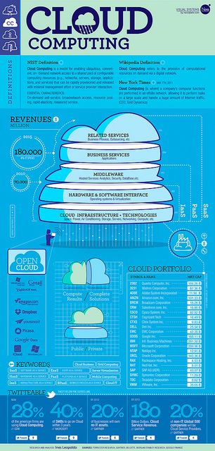 Breaks down what the cloud is, gives us several  definitions as to what the cloud is, who it services, the different cloud environments, and the cloud infrastructure. Cloud Computing Technology, Technology Posters, Cloud Computing Services, Cloud Infrastructure, Medical Technology, Computer Network, Nanotechnology, Cloud Services, Computer Programming