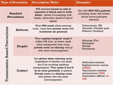 Standard and Transmission Based Precautions - Summary Types Of Precautions Nursing, Transmission Based Precautions Nursing, Transmission Precautions Nursing, Standard Precautions Nursing, Isolation Precautions Nursing, Precautions Nursing, Cna Training, Isolation Precautions, Nursing School Prep