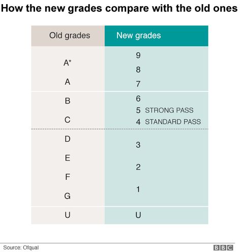 grades chart Good Gcse Results, Exam Thoughts, Gcse Results Day, Gcse Grades, Revision Tips, Results Day, Study Tips For Students, School List, Parenting Teenagers