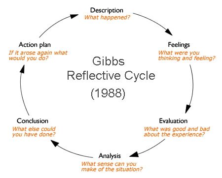 Gibbs - Reflective Cycle model (1988) Gibbs Reflective Cycle, Reflective Teaching, Counseling Worksheets, Learn Greek, Podcast Topics, Reflective Practice, Social Research, Levels Of Understanding, Teaching Practices