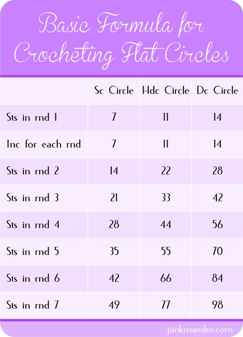 How to Crochet Circles Part 1 @Dominic B. - thought you might like this. :) Crocheting Circles, Crochet Journal, Crochet Circle Pattern, Craft Journal, Crochet Flats, Crochet Circle, Crochet Charts, Crochet Symbols, Crochet Terms