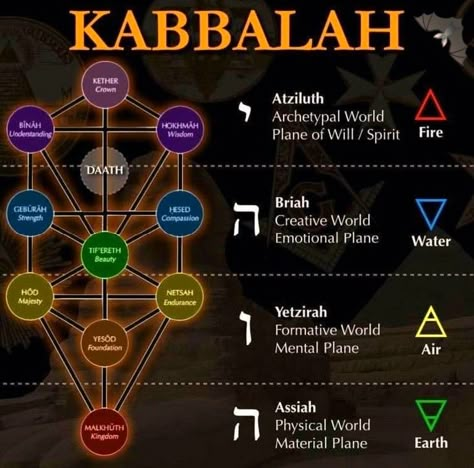 Kabbalah Quotes, Sacred Science, Sacred Geometry Symbols, Spirit Science, Magic Symbols, Ancient Knowledge, Knowledge And Wisdom, Spiritual Life, Book Of Shadows