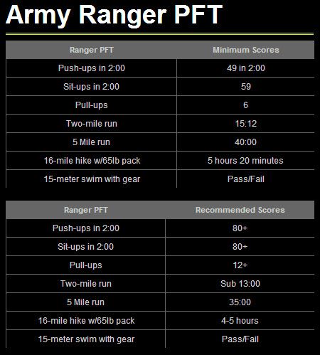 Army Ranger Fitness Test Special Forces Workout, Police Workout, Army Workout, Ranger School, Fitness Test, Military Workout, Army Ranger, Army Training, Army Rangers