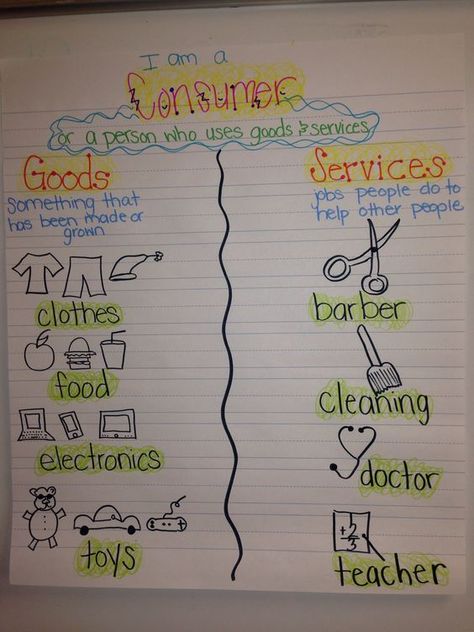 Goods and services anchor chart Consumer anchor chart Goods vs services  2nd grade social studies Goods And Services Anchor Chart, Teaching Economics, Third Grade Social Studies, Social Studies Projects, Economics Lessons, 3rd Grade Social Studies, Social Studies Notebook, 4th Grade Social Studies, Kindergarten Social Studies