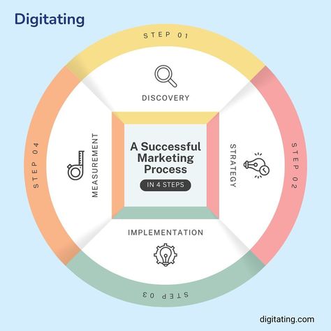 Marketing Process, App Development Companies, Marketing Strategy Social Media, Marketing Courses, Digital Marketing Strategy, Digital Marketing Services, Data Science, Marketing Plan, Digital Marketing Agency