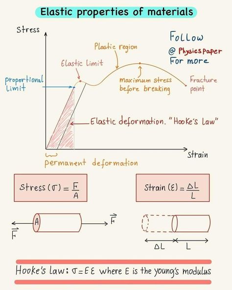 Elasticity Physics, Civil Engineering Handbook, Grade Of Concrete, Surveying Engineering, Physics Paper, Private Tutoring, Materials Science And Engineering, Physics Concepts, Learn Physics