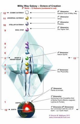 12 Dimensions, Spirit Science, Chakra System, Energy Medicine, Vibrational Energy, Healing Modalities, Les Chakras, Reiki Energy, Chakra Meditation