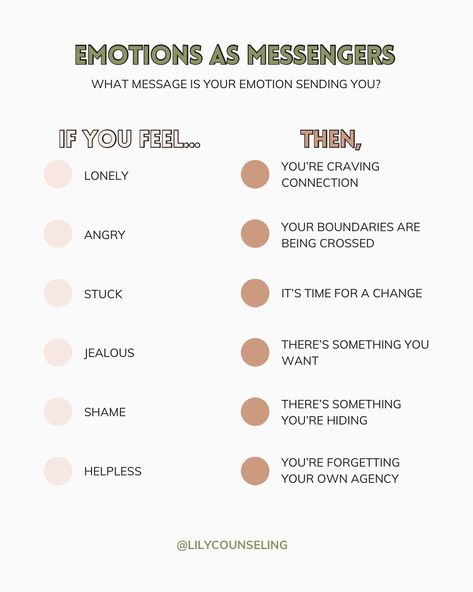 If you struggle with knowing what to do with your emotions when you feel them, this post is for you! Save it for future reference. Often we don’t quite know what to do with our feelings or why we’re feeling a certain way. These are some examples of the messages your brain is trying to signal to you by sending you an emotion. 🤍 If you found this post helpful, follow us @lilycounseling . . . #mentalhealth #therapy #emotions #chicagotherapists #lilycounseling #holisticwellness #selfcare #h... How To Identify Feelings, Understanding Your Feelings, Name Your Emotions, Where You Feel Emotions, Meaning Of Emotions, How Do You Tell Someone How You Feel, What Emotions Tell Us, How To Feel Something Again, How Do I Feel Today