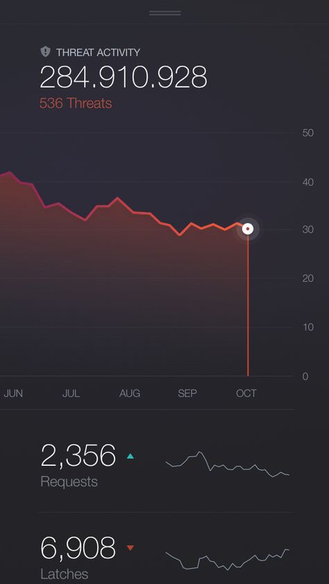 Mkts pullthreats Infographic Chart, Data Visualization Infographic, Iphone Ui, Ui Design Mobile, Data Visualization Design, Data Design, Finance App, Mobile Interface, Banking App