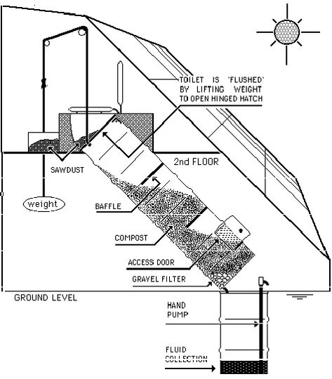 Compost Heating System, Outhouse Plans, Living Off Grid, Underground Living, Composting Toilets, Eco Buildings, Outdoor Toilet, Composting Toilet, Septic System