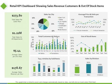 Retail KPI Dashboard Showing Sales Revenue Customers Ppt PowerPoint Presentation Show Background Designs - PowerPoint Templates Show Background, Kpi Dashboard Excel, Dashboard Reports, Sales Report Template, Accounting Education, Sales Dashboard, Kpi Dashboard, Revenue Management, Data Dashboard