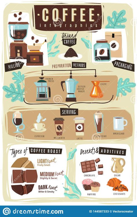 Coffee Mural, Good Knowledge, Infographic Ideas, Coffee Project, Coffee Infographic, Coffee Ideas, Infographic Poster, Vector Food, Infographic Illustration