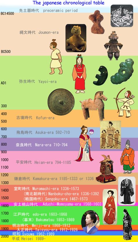 Japanese History Timeline, Japan History Timeline, Japan Meiji Era, Showa Era Japan, Edo Era Fashion, Showa Era Fashion, Meiji Era Fashion, Taisho Era Fashion, Edo Era Japan