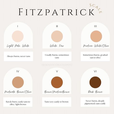 The Fitzpatrick scale is 🔑 to understanding your skin. This scale is a classification of the different types of skin. It will determine the products you should use and the treatments that are safe to perform. Using this classification, you can find out your skin type. Which Fitzpatrick type is your skin? Comment below ⬇️ 👇 Fitzpatrick Skin Type Scale, Facial Quotes, Fitzpatrick Skin Type, Fitzpatrick Scale, Esthetician Content, Facials Quotes, Esthetician Life, Esthetician Inspiration, Medical Esthetician