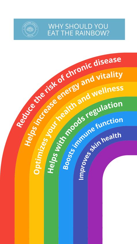 I talk a lot about eating the rainbow to my clients. Thanks to the benefits of vitamins, minerals, antioxidants, and phytochemicals that are found in fruits and veggies, the rainbow diet can start improving your health in various ways. | #eattherainbow #rainbowdiet #lifestyletips #dietingtips #functionalvitalityhealth Eat The Rainbow Quote, Eat The Rainbow Aesthetic, Eat The Rainbow Activities For Kids, Eat The Rainbow Chart, I Can Eat A Rainbow, Eating Rainbow, Rainbow Eating, Eat Rainbow, Rainbow Diet