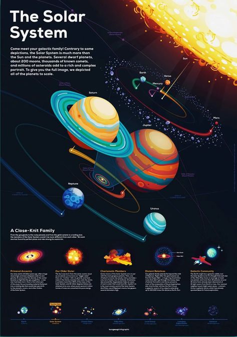 Space Infographic Design, Kurzgesagt Poster, Space Infographic, Retro Space Posters, Art Puns, Physics Projects, Cartoon Characters As Humans, Solar System Poster, Planet Drawing