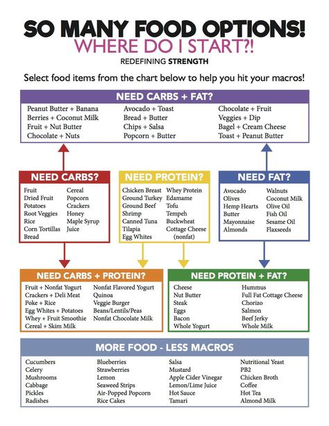 Learn how to hit your macro ratios to build muscle, lose fat and get the lean strong body you want! Macros Cheat Sheet, Redefining Strength, Macro Meal Plan, Macro Nutrition, Macros Diet, Counting Macros, Macro Friendly Recipes, Macro Meals, Chips And Salsa