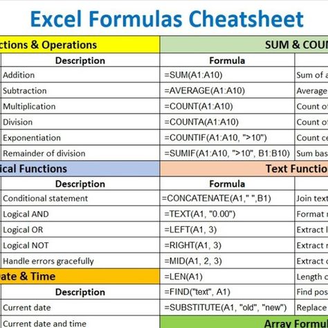 Excel & Tally on Instagram: "Excel Formulas Cheatsheet
.
.
.
.
.
.
Follow @excelandtally for Excel tips and tricks.
#Excelandtally #excelcheatsheet #cheatsheet #excelfunctions #excelformulas #excel #msexcel #microsoftexcel #exceltipsandtricks #excelhacks #exceltricks #cheatsheet #excelkeyboardshortcuts #excelshortcutkeys #GoogleSheets #spreadsheets #tallyprime #learnexcel #excel2024
MS Excel | Excel | MS Word | Excel Tips | Excel Functions | Excel Formulas | Excel Cheatsheet | Excel Hacks" Advanced Excel Formulas, Excel Spreadsheets Design, Excel Tips And Tricks, Excel Functions, Excel Cheat Sheet, Excel Tricks, Microsoft Excel Formulas, Spreadsheet Design, Computer Shortcut Keys