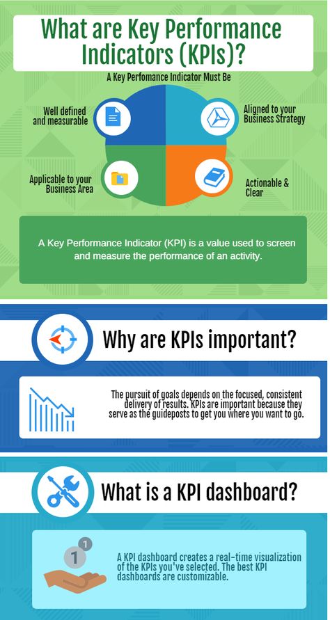 What are Key Performance Indicators (KPIs)? Definition & Examples - projectcubicle Performance Indicators, Performance Management, Okr Vs Kpi, Management Theories, Key Performance Indicators Template, Hr Infographic, Organizational Management, Attribution Theory, Procurement Kpi Dashboard