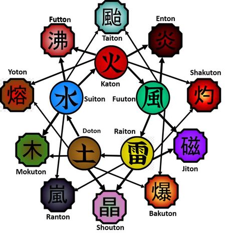 Naruto Symbols, Dnd Npc, Kekkei Genkai, Calendar Themes, Gemstones Chart, Alchemic Symbols, Naruto Shippudden, Elemental Magic, Element Symbols