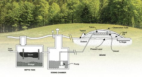 That grassy knoll on your property may be much more than a topographical contour. Here’s what you need to know about mound septic systems. Mound Septic System, Septic Systems, Septic System, Garage House, Need To Know, Garage, Lake