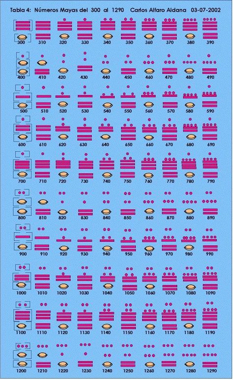 Mayan Numbers, Mayan Glyphs, Mayan Architecture, Phonics Chart, Aztec Symbols, Mayan Symbols, Maya Civilization, Ancient Writing, Electrical Circuit Diagram