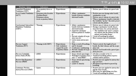 Ventilator modes Ventilator Modes, Nursing Tools, Nursing Skills, Nurse Tips, Nurse Study, Nursing Study Guide, Slp Activities, Family Nurse Practitioner, Mechanical Ventilation