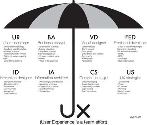 The User Experience Umbrella. UX is a team effort. Desain Ux, Ux Design Principles, Ux User Experience, Ux Process, Ui Design Mobile, Ux Design Process, Human Centered Design, Design Theory, Design Presentation