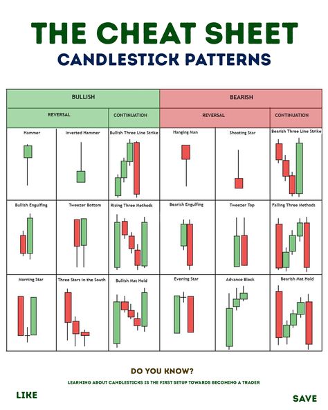 This post is for you, if you are a new trader in the market. Sometimes the market creat's chart pattern like this. If you having bit knowladge about may you will be a trader. Candlestick Patterns Cheat Sheet, Candlestick Chart Patterns, Chart Patterns Trading, Stock Market Chart, The Cheat Sheet, Candle Stick Patterns, Candlestick Pattern, Stock Market Basics, Forex Trading Strategies Videos