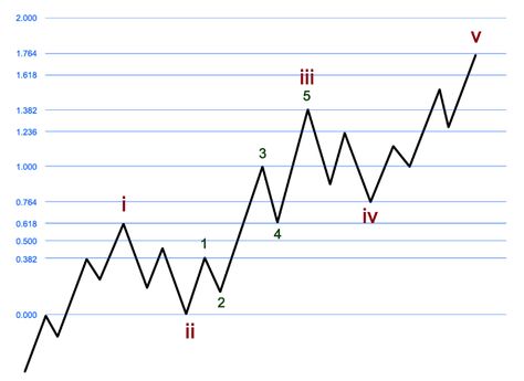 Music Theory Lessons, Technical Analysis Charts, The 5th Wave, Wave Theory, Candle Pattern, Forex Trading Training, Great Pyramid Of Giza, Candlestick Patterns, Pyramids Of Giza