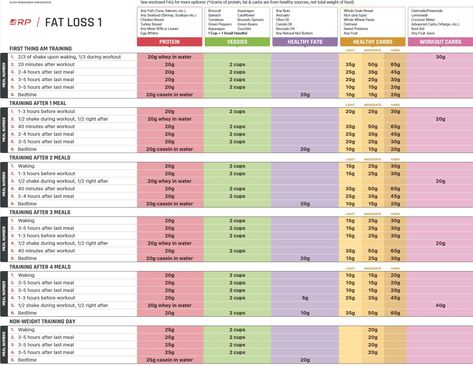 Rp Diet Recipes Meal Planning, Rp Diet Recipes, Vegan Template, Rp Recipes, Diet Template, Rp Strength, Crossfit Diet, Macro Nutrition, Counting Macros