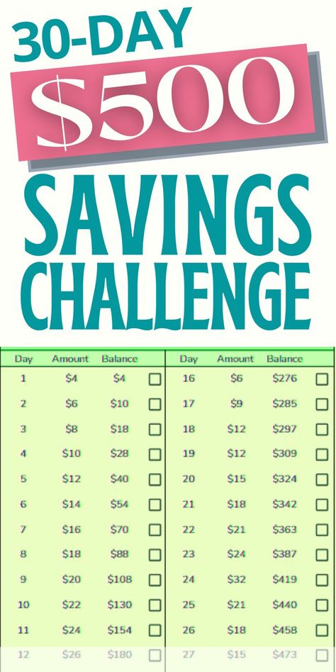 In this post I'll show you how to save $500 in 30 days with a simple 30 day savings plan so you can master ways to save money. Need to get started on save money tips to save money and save money fast? Then head over to the blog to read this post. Save money | Save money tips | Save money fast Save 500 In 30 Days, 30 Day Money Saving Challenge, 500 In 30 Days, Money Saving Challenge Printable, Save Money Tips, Saving Challenge Printable, Money Saving Jar, Saving Money Chart, Best Money Making Apps