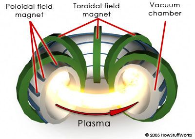 Fusion Reactors: Magnetic Confinement - How Nuclear Fusion Reactors Work Cold Fusion, Kuantan, Nuclear Energy, Free Energy Generator, Green Technology, Wind Energy, Nuclear Power, Energy Sources, Free Energy