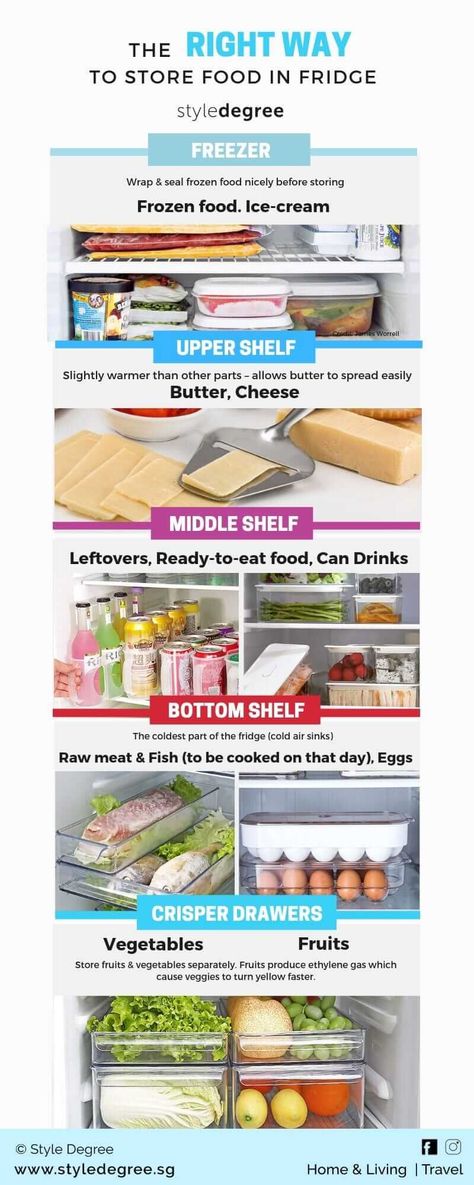 Fridge Organization Chart, Food Placement In Fridge, Meat Storage In Fridge, Storing Food In Fridge, How To Store Meat In Fridge, How To Store Food In Fridge, Healthy Fridge Stock, Cheese Storage In Fridge, Store Food In Fridge