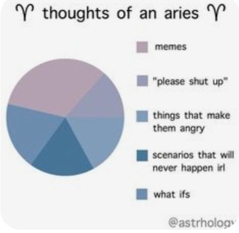 Aries Mood, Aries Things, Aries Funny, Celebrities Tattoos, Astrology Signs Aries, Aries Personality, Aries Aesthetic, Slice Of Pie, Aries Baby