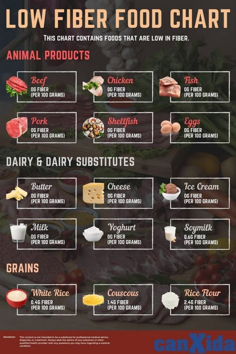 Low Fiber Food Chart: Low-Fiber Do's & Don'ts | Fiber food chart, Low fiber foods, Low fiber diet Low Fiber Foods List, Low Fiber Meals, Low Residue Diet Food List, Low Fibre Diet, Low Fiber Recipes, Fiber Food Chart, Diviticulitis Diet, Fibre Diet, Fiber Foods List