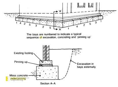 What Is Underpinning? Uses In Foundation Strengthening And Methods - Engineering Discoveries Building A Basement, Backyard Drainage, Types Of Foundation, Interior Columns, Foundation Repair, Dry Sand, Architectural Engineering, Water Table, Architecture Ideas