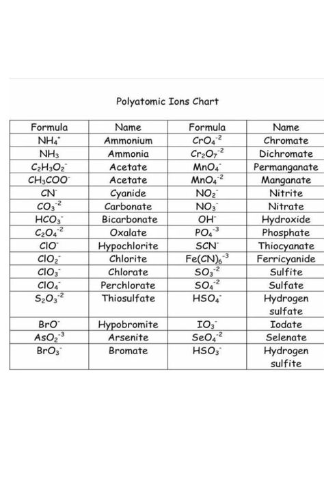 A chart showing polyatomic ions|chemistry772 Chemistry Polyatomic Ions, Polyatomic Ions Chart, Polyatomic Ions Memorization, Chem Notes, Chemistry Elements, Notes Science, Chemistry Study Guide, Ap Physics, Chemistry Basics