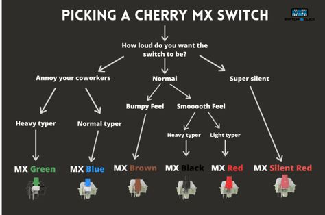 Keyboard Switches, Hall Effect, Color Guide, The Rabbit Hole, Pc Keyboard, Computer Hardware, Rabbit Hole, Mechanical Keyboard, The Rabbit