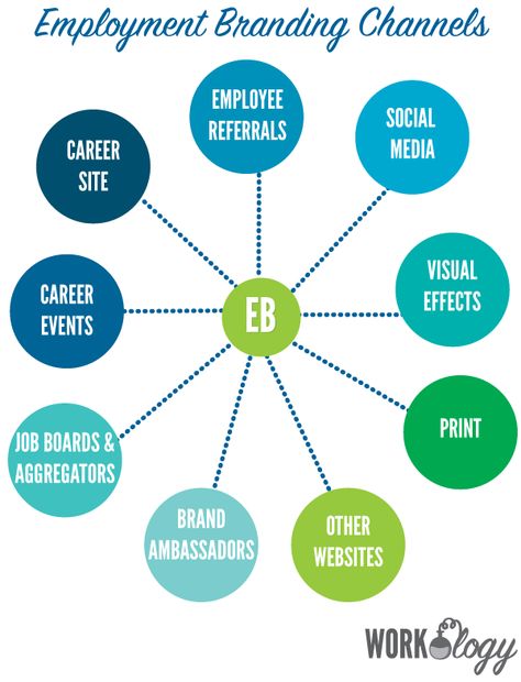 employment-branding-channels Employer Branding Ideas, Recruiting Strategies, Employer Branding Campaign, Employee Relations Human Resources, Employer Value Proposition, Employee Recruitment, Disengaged Employee, Recruitment Marketing, Branding Checklist