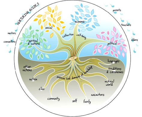 Indigenous Education - Seven Oaks School Division Australian Aboriginal History, Aboriginal Education, Indigenous Studies, Indigenous Education, Aboriginal History, Holistic Education, Aboriginal Culture, Canadian History, Teaching Practices