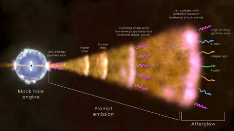 Gamma Rays, Gamma Ray, Edge Of The Universe, Neutron Star, Theoretical Physics, Nasa Missions, Shock Wave, Hubble Space Telescope, Space Telescope