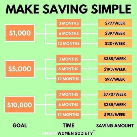 Grocery Games, Saving Money Chart, Money Chart, Money Saving Methods, Money Saving Techniques, Money Plan, Money Strategy, Saving Money Budget, Money Management Advice